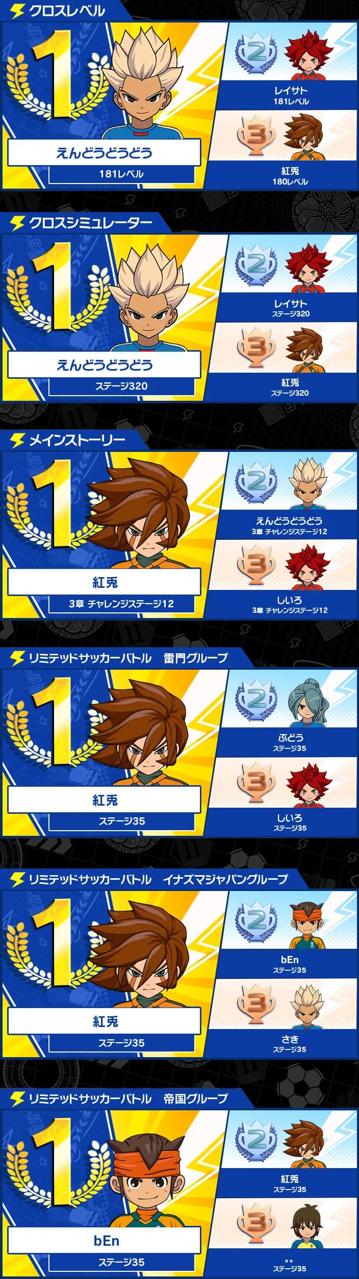 Classement de progression de la bêta fermée